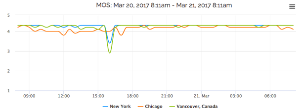 MOS Chart